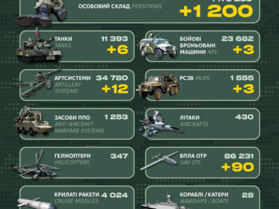 Шість танків, три РСЗВ та 12 артсистем: Генштаб оприлюднив втрати рф за добу  