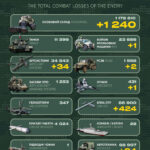 Літак, артсистеми та РСЗВ: Генштаб оприлюднив втрати окупантів за добу