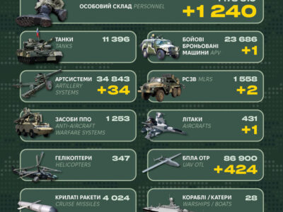 Літак, артсистеми та РСЗВ: Генштаб оприлюднив втрати окупантів за добу  