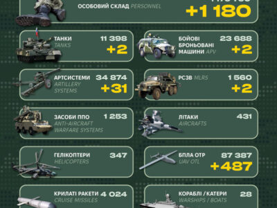 Артсистеми, 2 танки й РСЗВ: у Генштабі ЗСУ назвали бойові втрати рф за добу  