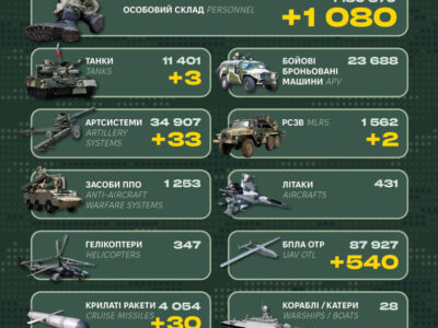 Втрати ворога склали понад тисячу солдатів та 33 артилерійських системи — Генштаб ЗСУ  