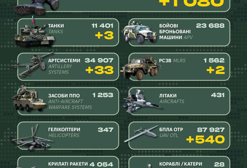 Втрати ворога склали понад тисячу солдатів та 33 артилерійських системи — Генштаб ЗСУ  