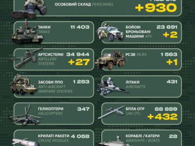 Понад 900 окупантів і десятки артсистем: у Генштабі ЗСУ оприлюднили втрати рф  