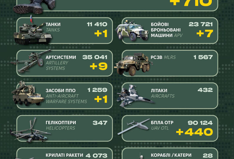 Танк, артсистеми й засіб ППО: у Генштабі ЗСУ назвали бойові втрати рф за добу  