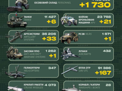 Шість танків, РСЗВ та більше 1700 окупантів за добу: Генштаб оприлюднив втрати ворога  