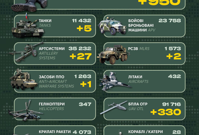 Засоби ППО, п’ять танків та 27 артсистем: Генштаб повідомив про втрати ворога  