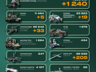 Понад 1200 окупантів, 5 танків і 19 ББМ: у Генштабі ЗСУ оприлюднили втрати ворога  