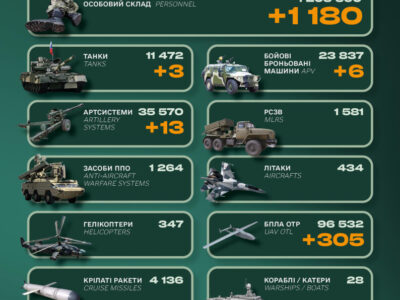 Танки, артилерія та спецтехніка: Генштаб повідомив про втрати окупантів  