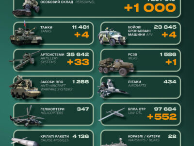 Over three dozen artillery systems and exactly 1,000 occupiers: General Staff publishes pre-New Year enemy losses  