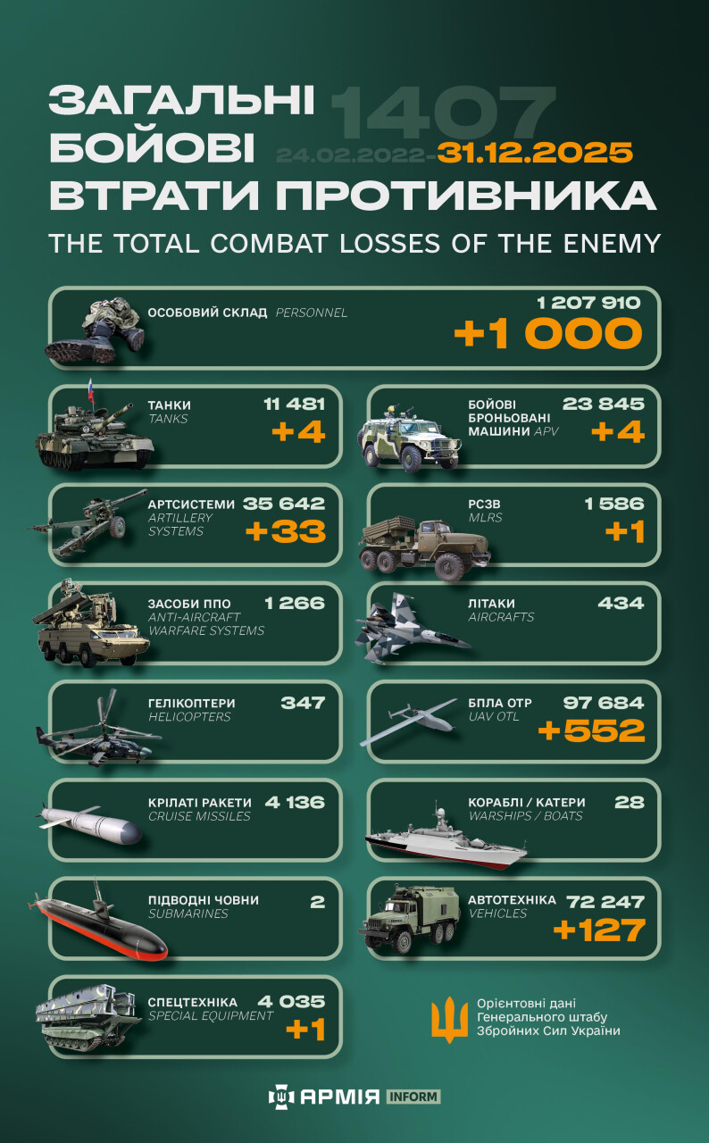 https://armyinform.com.ua/wp-content/uploads/2025/12/losses_ru-2025-12-31.jpg