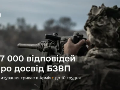 Вже 27 000 військових поділилися досвідом БЗВП в опитуванні Армія+  