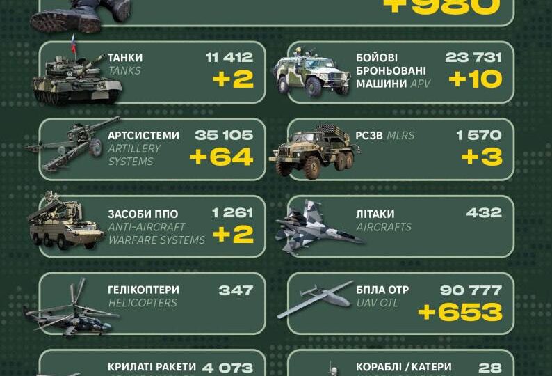 980 військових, два засоби ППО та десятки артсистем: у Генштабі ЗСУ оприлюднили втрати рф  