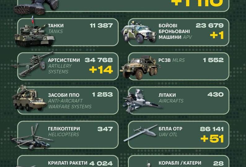 За добу росія втратила понад 1100 окупантів, ББМ і спецтехніку  