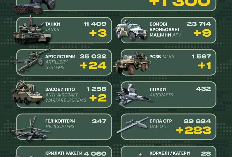 1300 окупантів, три танки й дев’ять ББМ: у Генштабі ЗСУ оприлюднили бойові втрати рф  