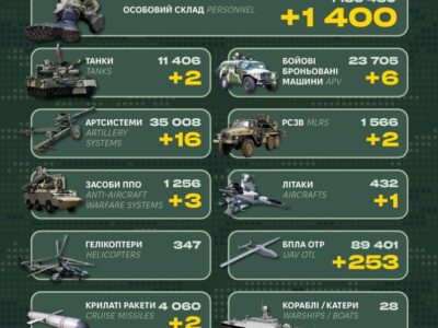 За добу росія втратила літак, три засоби ППО і 1400 військових  