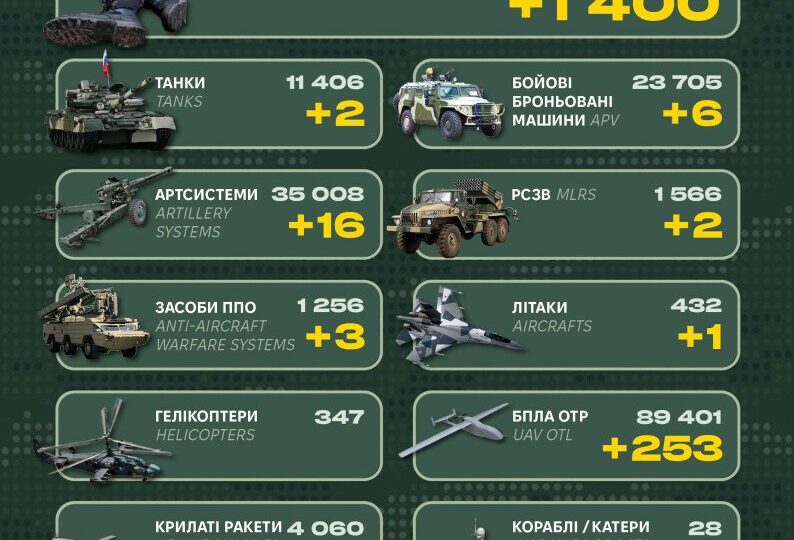 За добу росія втратила літак, три засоби ППО і 1400 військових  