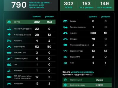 Війна за небо — уражено 22 точки вильоту ворожих пілотів  