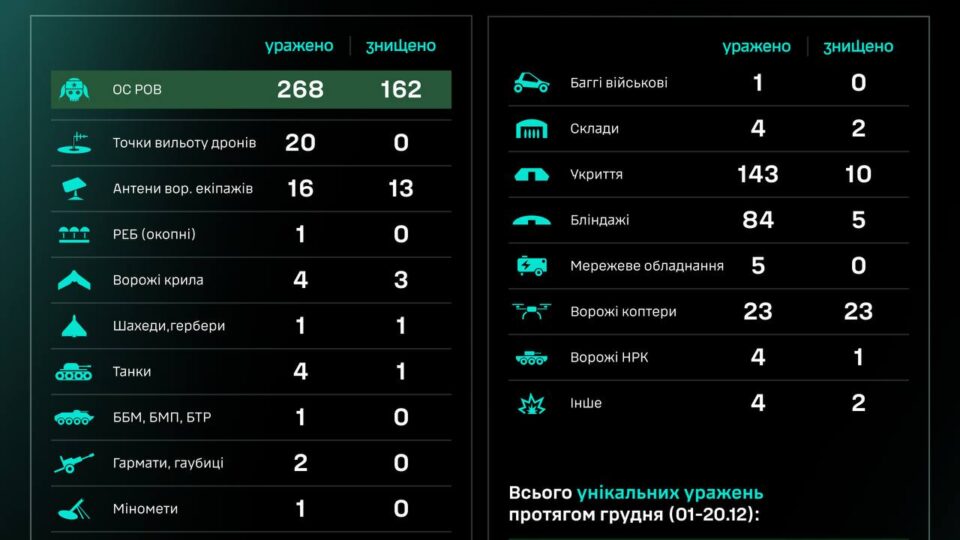 За добу було уражено 20 точок вильоту ворожих пілотів — Сили безпілотних систем  