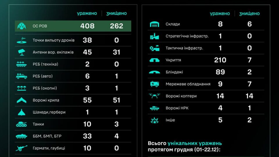 За добу Сили безпілотних систем уразили черговий батальйон живої сили ворога  