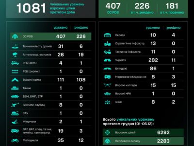 Бійці СБС уразили за добу понад 400 ворожих солдатів  