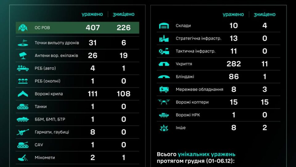 Бійці СБС уразили за добу понад 400 ворожих солдатів  