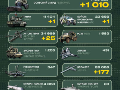 Ворог втратив понад тисячу солдатів та 25 артилерійських систем — Генштаб ЗСУ  