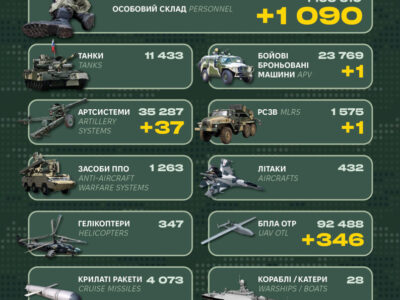 Ворог втратив понад тисячу солдатів та РСЗВ — Генштаб ЗСУ  