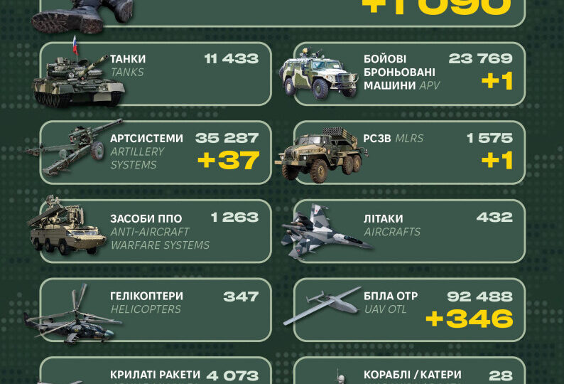 Ворог втратив понад тисячу солдатів та РСЗВ — Генштаб ЗСУ  