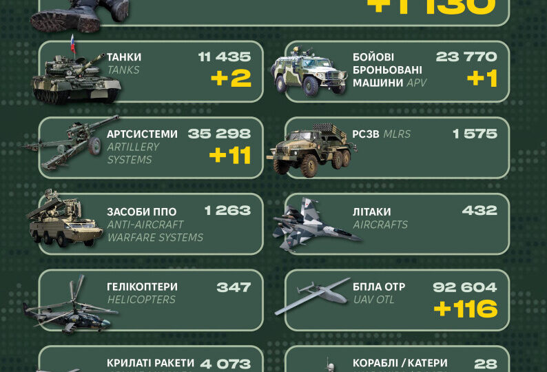 Втрати ворога склали понад 1100 осіб та 2 танки — Генеральний штаб ЗСУ  