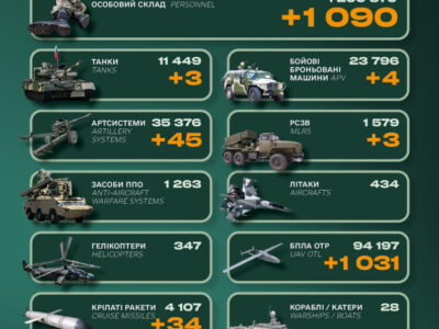 Загальні втрати росіян вже понад 1,2 млн — Генштаб ЗСУ  