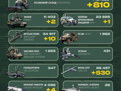 Ворог втратив понад вісімсот солдатів та пару танків — Генштаб ЗСУ  