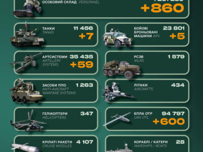 Ворог втратив понад 800 солдатів та майже 60 артилерійських систем — Генштаб ЗСУ  