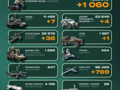 Сили оборони України у Новий рік знищили 1060 окупантів, 7 танків та 36 артсистем  