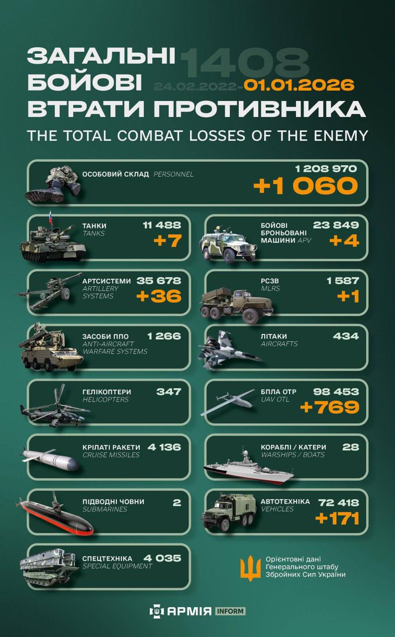 Сили оборони України у Новий рік знищили 1060 окупантів, 7 танків та 36 артсистем