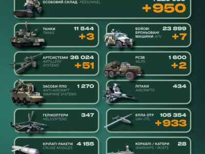 Мінус 950 окупантів та понад 50 знищених артсистем: втрати росіян за добу  