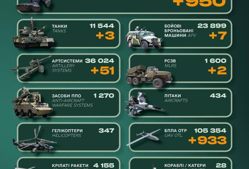Мінус 950 окупантів та понад 50 знищених артсистем: втрати росіян за добу  