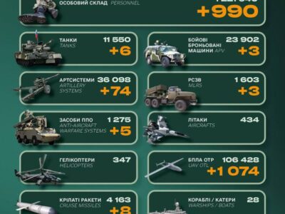 Майже тисяча окупантів, 6 танків і 74 артсистеми: втрати росіян за добу  