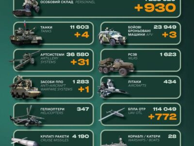 Мінус 930 окупантів, танки та артилерійські системи: втрати росіян за добу  