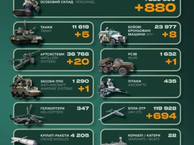 Мінус 880 окупантів, 5 танків і 8 бронемашин: втрати окупантів за добу  