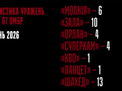 Збивають усе, що летить: зенітники 67-ї бригади масово збивають і «крила», і ударні дрони окупантів  