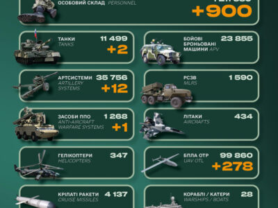 Ворог втратив 900 солдатів та систему ППО — Генштаб ЗСУ  