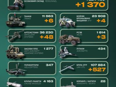 За добу росія втратила 1370 військових, шість танків і чотири ББМ  