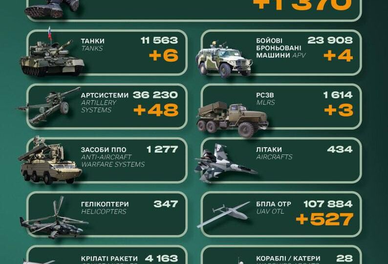 За добу росія втратила 1370 військових, шість танків і чотири ББМ  