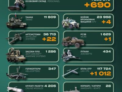 За добу росія втратила близько 700 військових, 4 ББМ та сотні БПЛА  