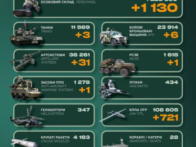 Втрати російської армії за добу: 1130 окупантів, танки, бронемашини та артсистеми  