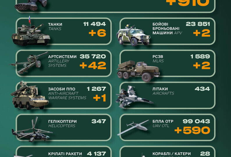 Понад 900 окупантів, 6 танків і 2 ББМ: у Генштабі ЗСУ назвали бойові втрати рф  