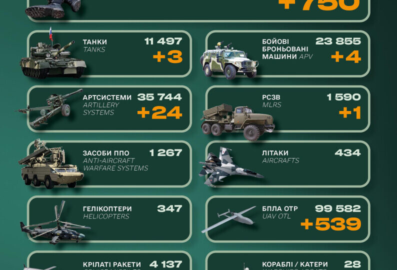 Артилерія, танки, 750 окупантів: Генштаб оприлюднив втрати ворога за добу  