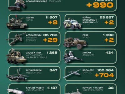 Танки, артилерія та РСЗВ: Генштаб оприлюднив втрати окупантів  