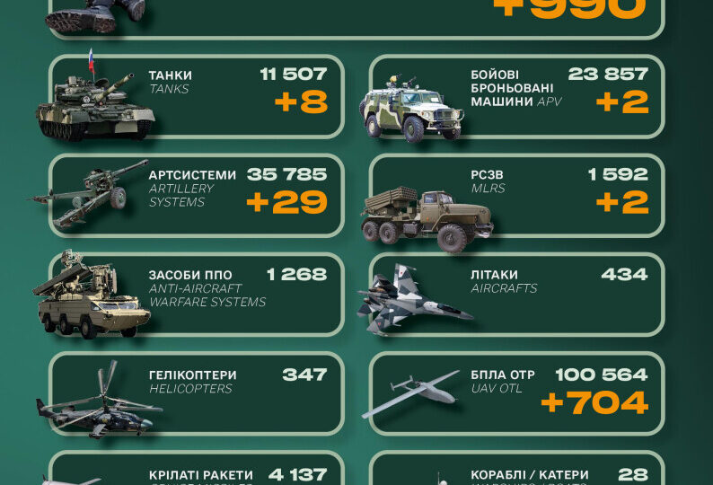 Танки, артилерія та РСЗВ: Генштаб оприлюднив втрати окупантів  