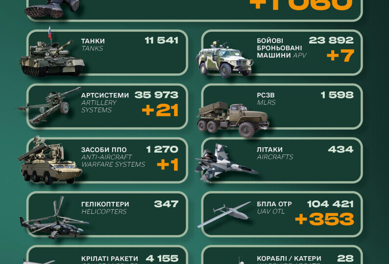 Ворог втратив понад тисячу солдатів та систему ППО — Генштаб ЗСУ   